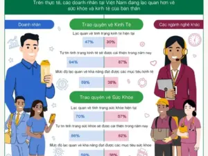 94% doanh nhân tại Việt Nam dự báo kinh tế sẽ khởi sắc trong năm nay